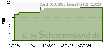 Preistrend fr HEDERA HELIX C 200 Globuli (16691489)