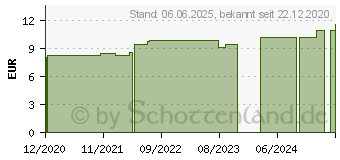 Preistrend fr HELIANTHUS ANNUUS D 6 Globuli (16691526)