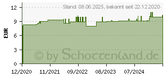 Preistrend fr IBERIS AMARA D 6 Globuli (16691584)