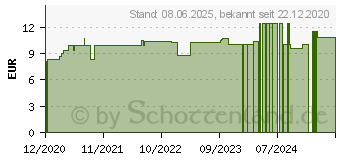 Preistrend fr ICHTHYOLUM C 30 Globuli (16691609)