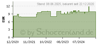 Preistrend fr ICHTHYOLUM D 6 Globuli (16691621)