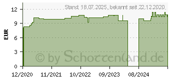 Preistrend fr JUGLANS C 30 Globuli (16691696)