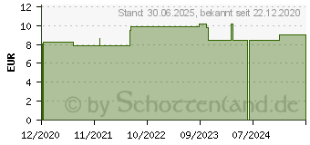 Preistrend fr KALIUM ACETICUM D 12 Globuli (16691762)