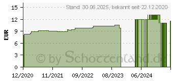 Preistrend fr KALIUM ARSENICOSUM C 12 Globuli (16691779)