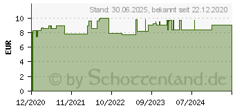 Preistrend fr KALIUM BICARBONICUM D 12 Globuli (16691822)