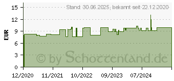 Preistrend fr LATHYRUS SATIVUS D 12 Globuli (16691868)