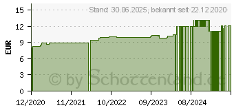 Preistrend fr LAVANDULA D 6 Globuli (16691905)