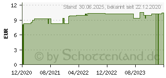 Preistrend fr LESPEDEZA SIEBOLDII C 30 Globuli (16692017)