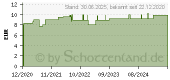 Preistrend fr LESPEDEZA SIEBOLDII D 2 Globuli (16692023)