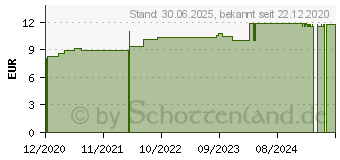 Preistrend fr LESPEDEZA SIEBOLDII D 30 Globuli (16692052)