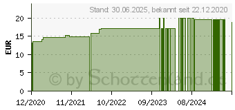 Preistrend fr LITHIUM CARBONICUM C 200 Globuli (16692075)