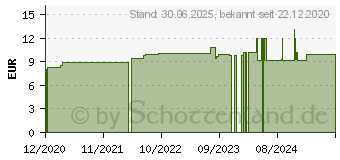 Preistrend fr LITHIUM CHLORATUM D 12 Globuli (16692098)