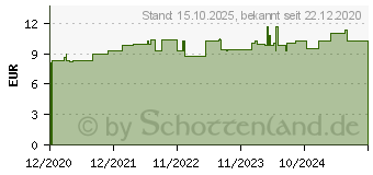 Preistrend fr MADAR C 30 Globuli (16692193)