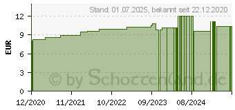 Preistrend fr MAJORANA D 6 Globuli (16692247)