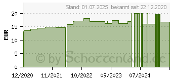 Preistrend fr MANDRAGORA C 200 Globuli (16692313)