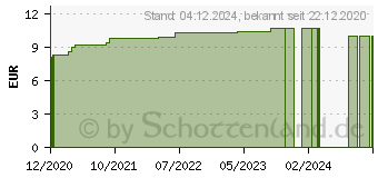 Preistrend fr MANGANUM ACETICUM D 30 Globuli (16692365)