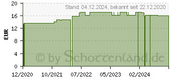 Preistrend fr MANGANUM METALLICUM C 200 Globuli (16692388)