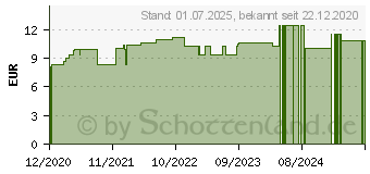 Preistrend fr MANGANUM SULFURICUM C 30 Globuli (16692394)