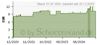 Preistrend fr MELISSA C 30 Globuli (16692425)