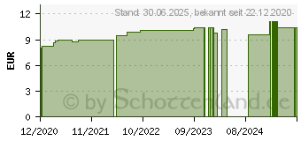 Preistrend fr MELISSA D 12 Globuli (16692431)