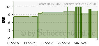 Preistrend fr MELISSA D 6 Globuli (16692448)