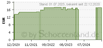 Preistrend fr MERCURIUS DULCIS C 200 Globuli (16692454)