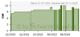 Preistrend fr MOMORDICA BALSAMINA D 12 Globuli (16692514)