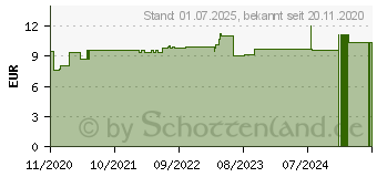 Preistrend fr MOMORDICA BALSAMINA D 4 Globuli (16692520)