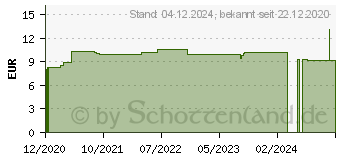 Preistrend fr MYRICA cerifera D 12 Globuli (16692595)