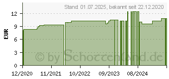 Preistrend fr MYRRHIS odorata D 30 Globuli (16692632)