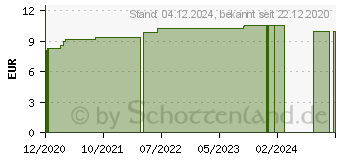 Preistrend fr MYRTILLOCACTUS C 30 Globuli (16692649)