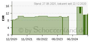 Preistrend fr MYRTILLOCACTUS D 12 Globuli (16692655)