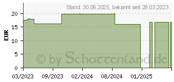 Preistrend fr NATRIUM SILICICUM C 200 Globuli (16692750)