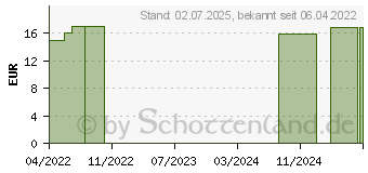 Preistrend fr OLIBANUM C 200 Globuli (16692833)