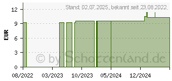 Preistrend fr OLIBANUM C 30 Globuli (16692856)