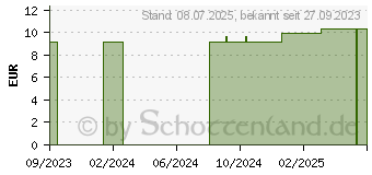 Preistrend fr PHELLANDRIUM AQUATICUM D 12 Globuli (16693100)