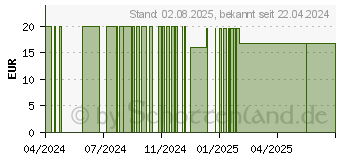 Preistrend fr PIPER METHYSTICUM C 200 Globuli (16693175)