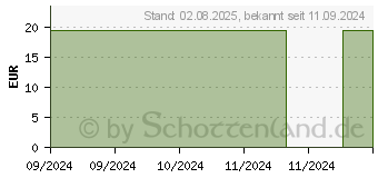 Preistrend fr PLANTAGO MAJOR C 200 Globuli (16693181)