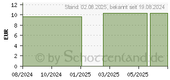 Preistrend fr POTENTILLA ANSERINA D 6 Globuli (16693264)