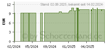 Preistrend fr PRUNUS SPINOSA D 12 Globuli (16693293)