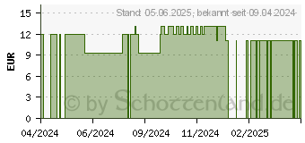 Preistrend fr QUASSIA AMARA D 12 Globuli (16693324)