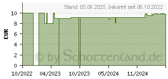 Preistrend fr QUASSIA AMARA D 6 Globuli (16693347)