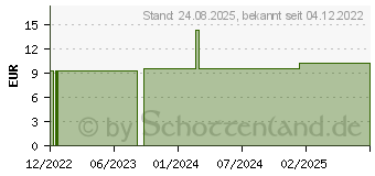 Preistrend fr QUEBRACHO C 30 Globuli (16693353)