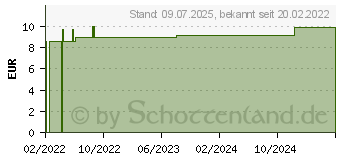 Preistrend fr QUEBRACHO D 6 Globuli (16693399)