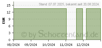 Preistrend fr RAPHANUS SATIVUS C 30 Globuli (16693465)