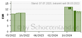 Preistrend fr RIBES NIGRUM D 6 Globuli (16693519)