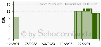 Preistrend fr SABDARIFFA D 12 Globuli (16693643)