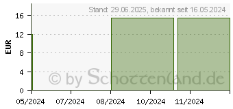 Preistrend fr SPARTIUM SCOPARIUM D 12 Globuli (16693896)