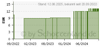 Preistrend fr TROPAEOLUM MAJUS D 12 Globuli (16694393)