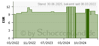 Preistrend fr VANADIUM METALLICUM D 12 Globuli (16694513)